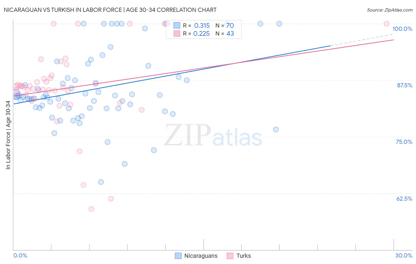 Nicaraguan vs Turkish In Labor Force | Age 30-34