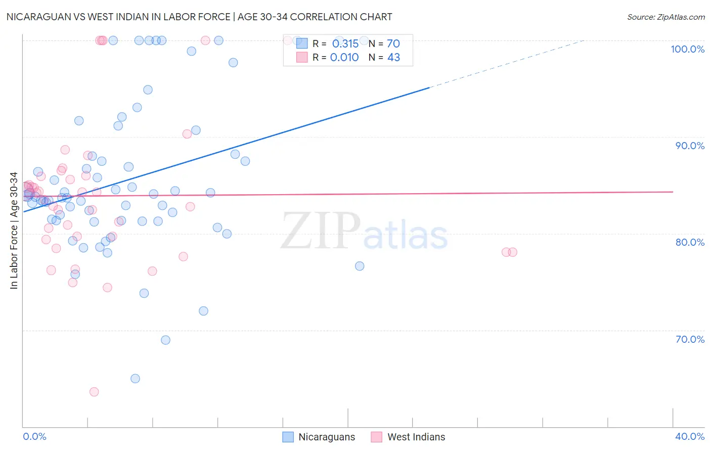 Nicaraguan vs West Indian In Labor Force | Age 30-34