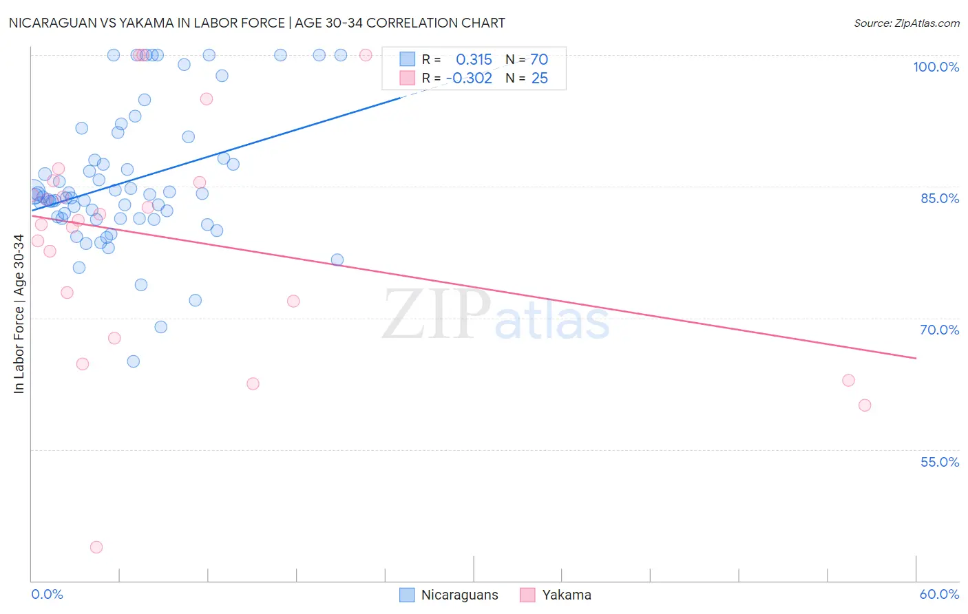 Nicaraguan vs Yakama In Labor Force | Age 30-34