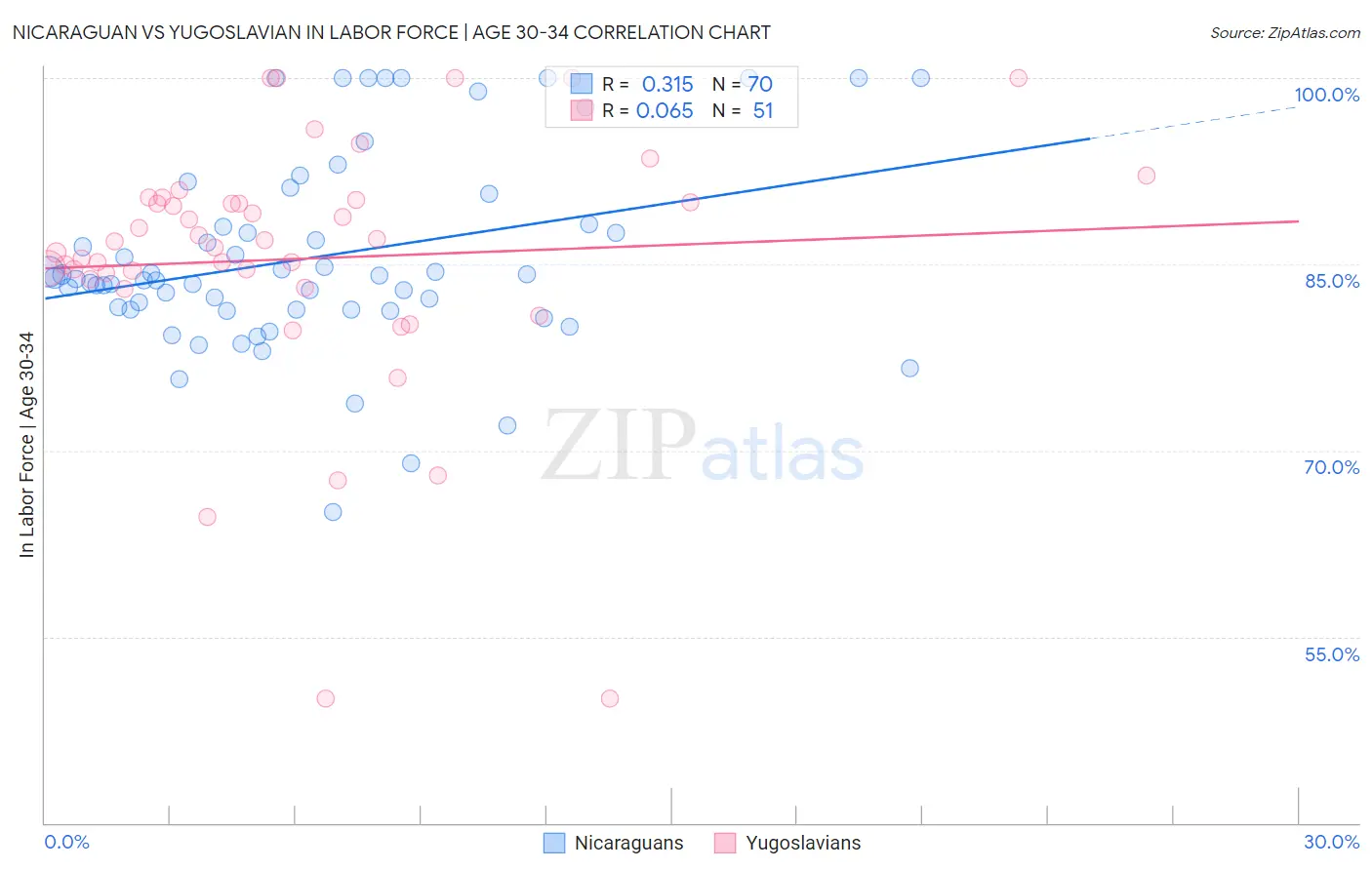 Nicaraguan vs Yugoslavian In Labor Force | Age 30-34