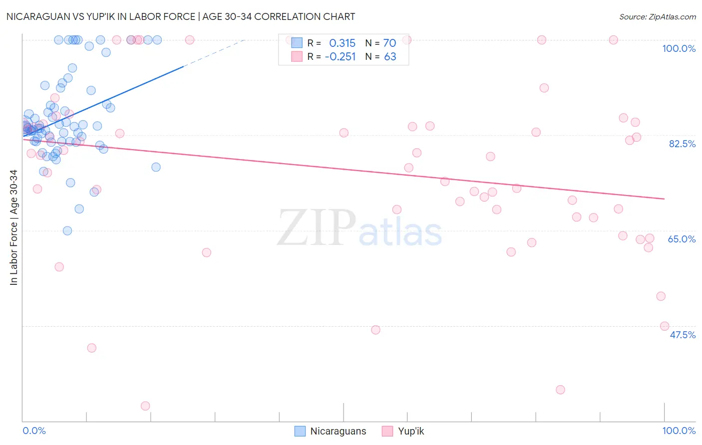 Nicaraguan vs Yup'ik In Labor Force | Age 30-34