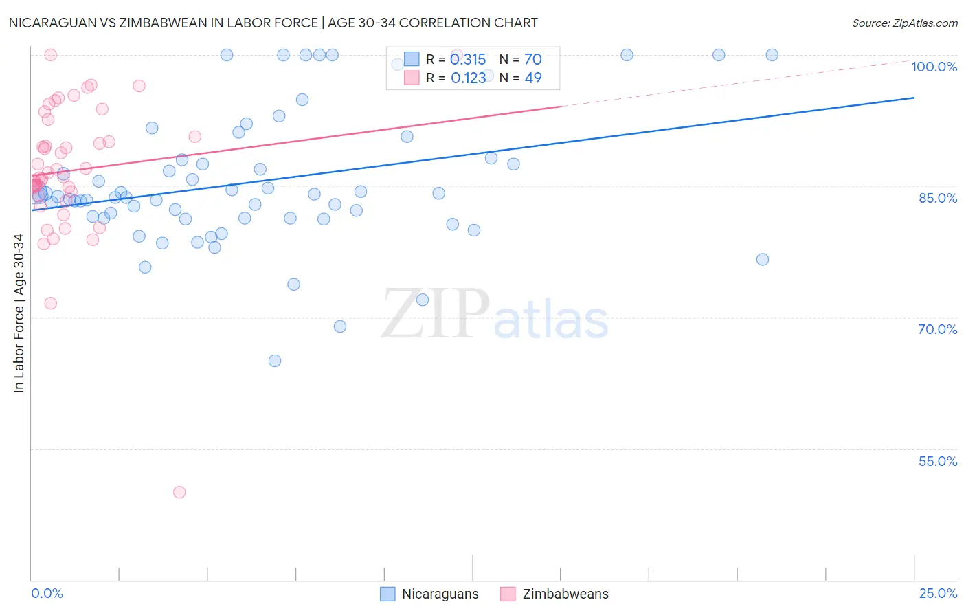 Nicaraguan vs Zimbabwean In Labor Force | Age 30-34