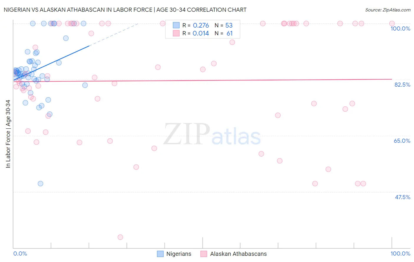 Nigerian vs Alaskan Athabascan In Labor Force | Age 30-34