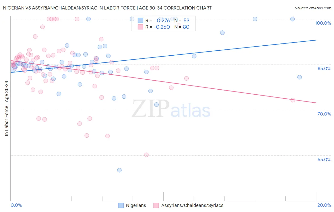 Nigerian vs Assyrian/Chaldean/Syriac In Labor Force | Age 30-34