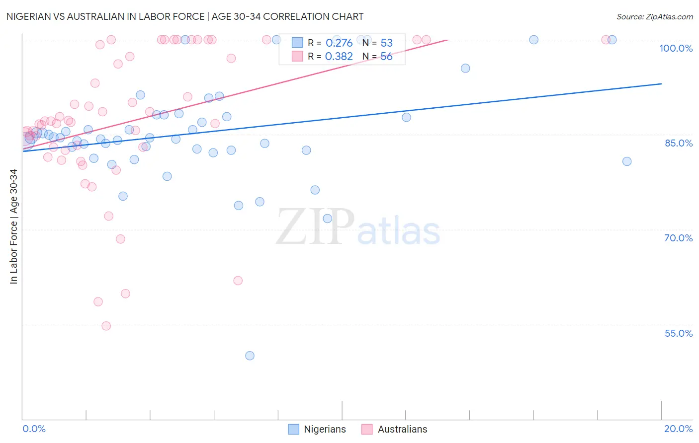 Nigerian vs Australian In Labor Force | Age 30-34