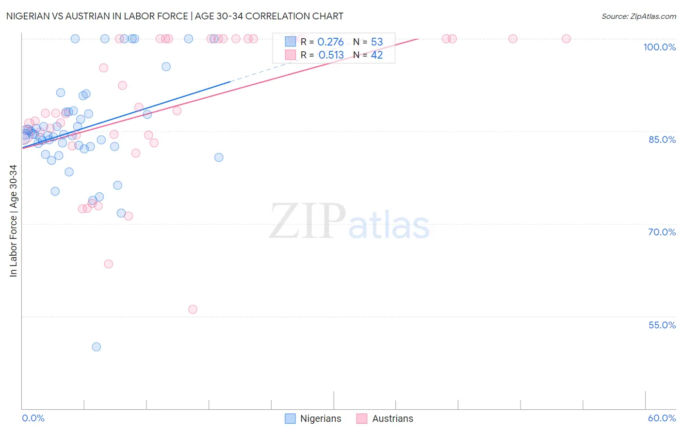Nigerian vs Austrian In Labor Force | Age 30-34