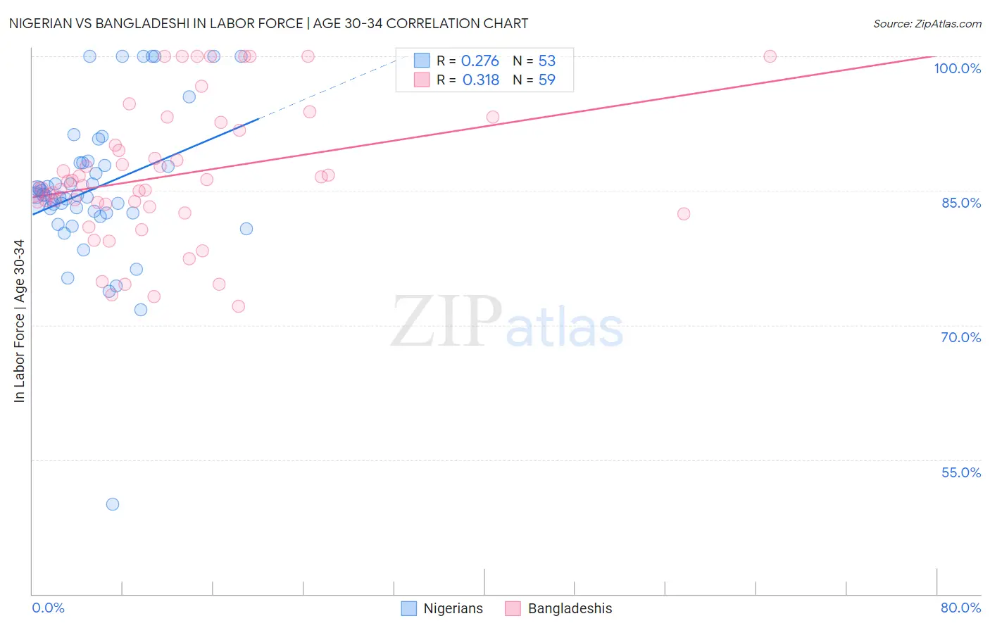 Nigerian vs Bangladeshi In Labor Force | Age 30-34