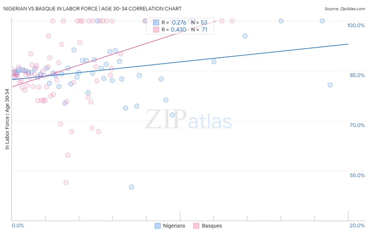 Nigerian vs Basque In Labor Force | Age 30-34