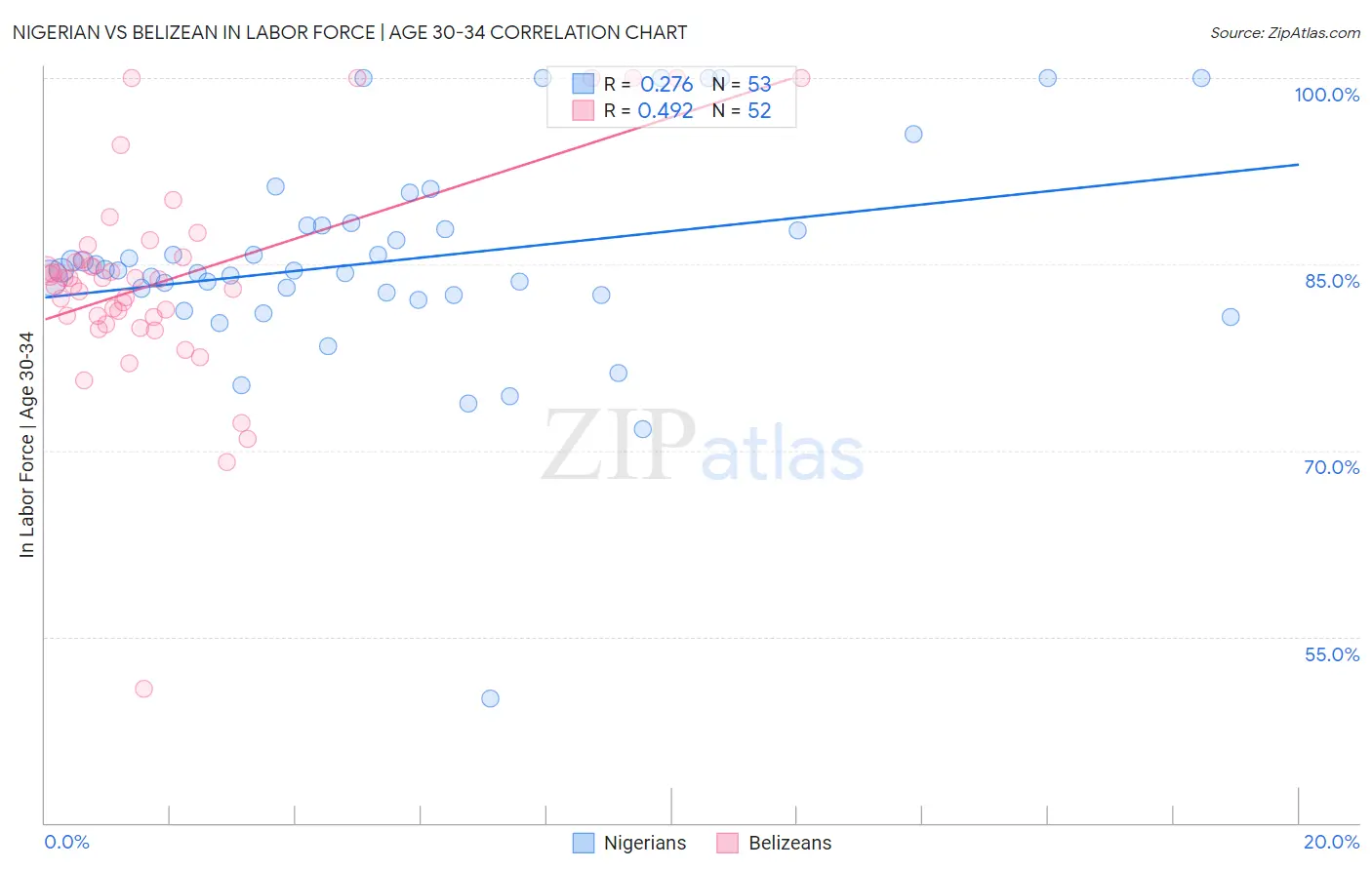 Nigerian vs Belizean In Labor Force | Age 30-34