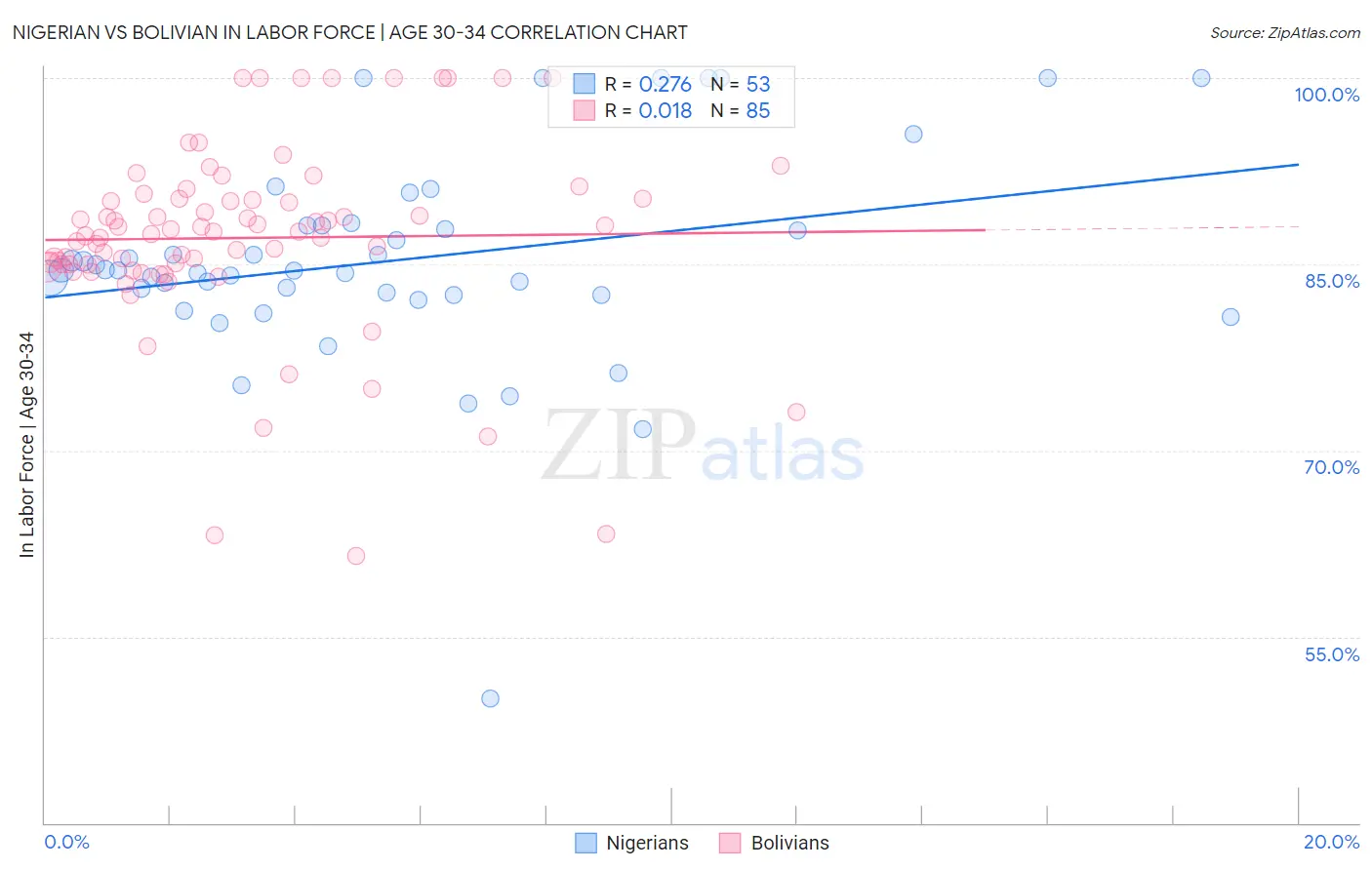 Nigerian vs Bolivian In Labor Force | Age 30-34