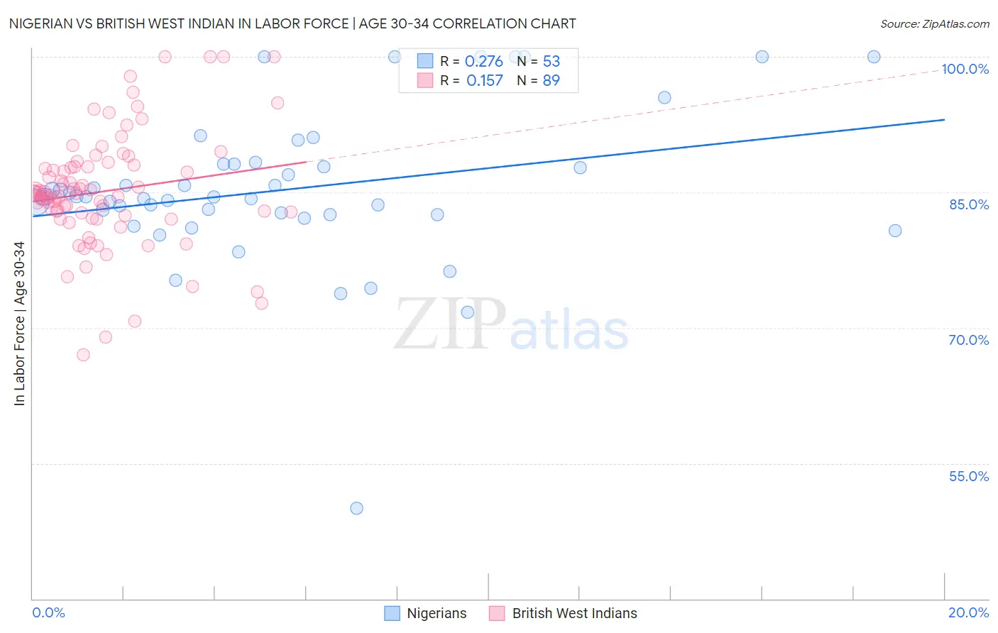 Nigerian vs British West Indian In Labor Force | Age 30-34
