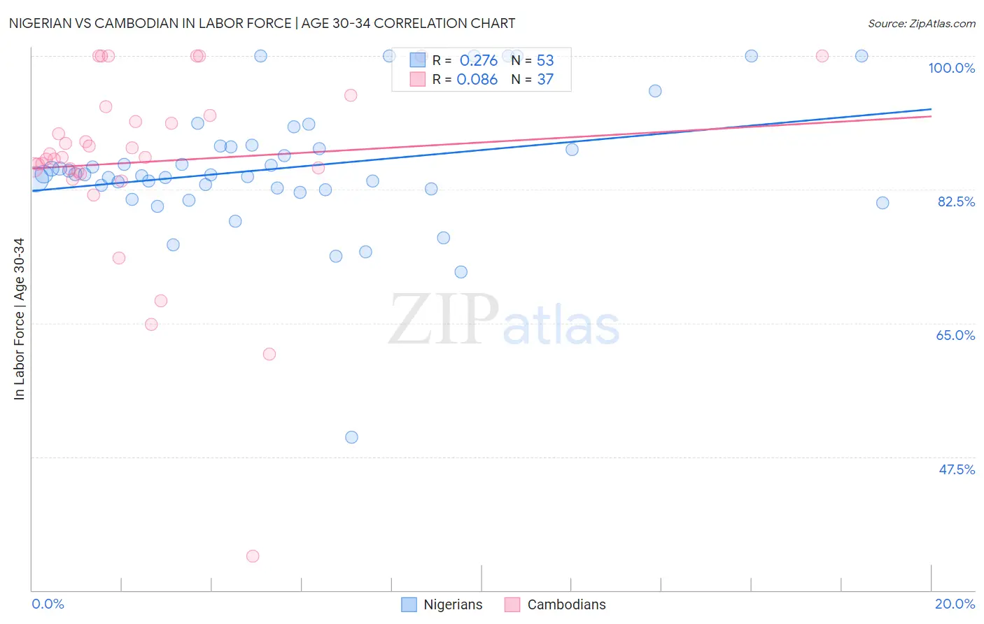 Nigerian vs Cambodian In Labor Force | Age 30-34