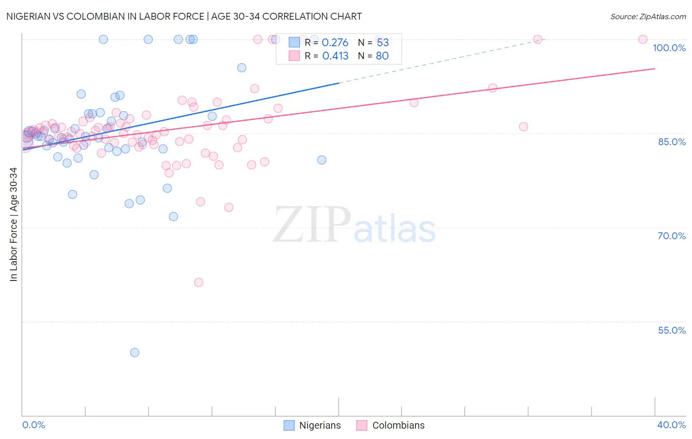 Nigerian vs Colombian In Labor Force | Age 30-34
