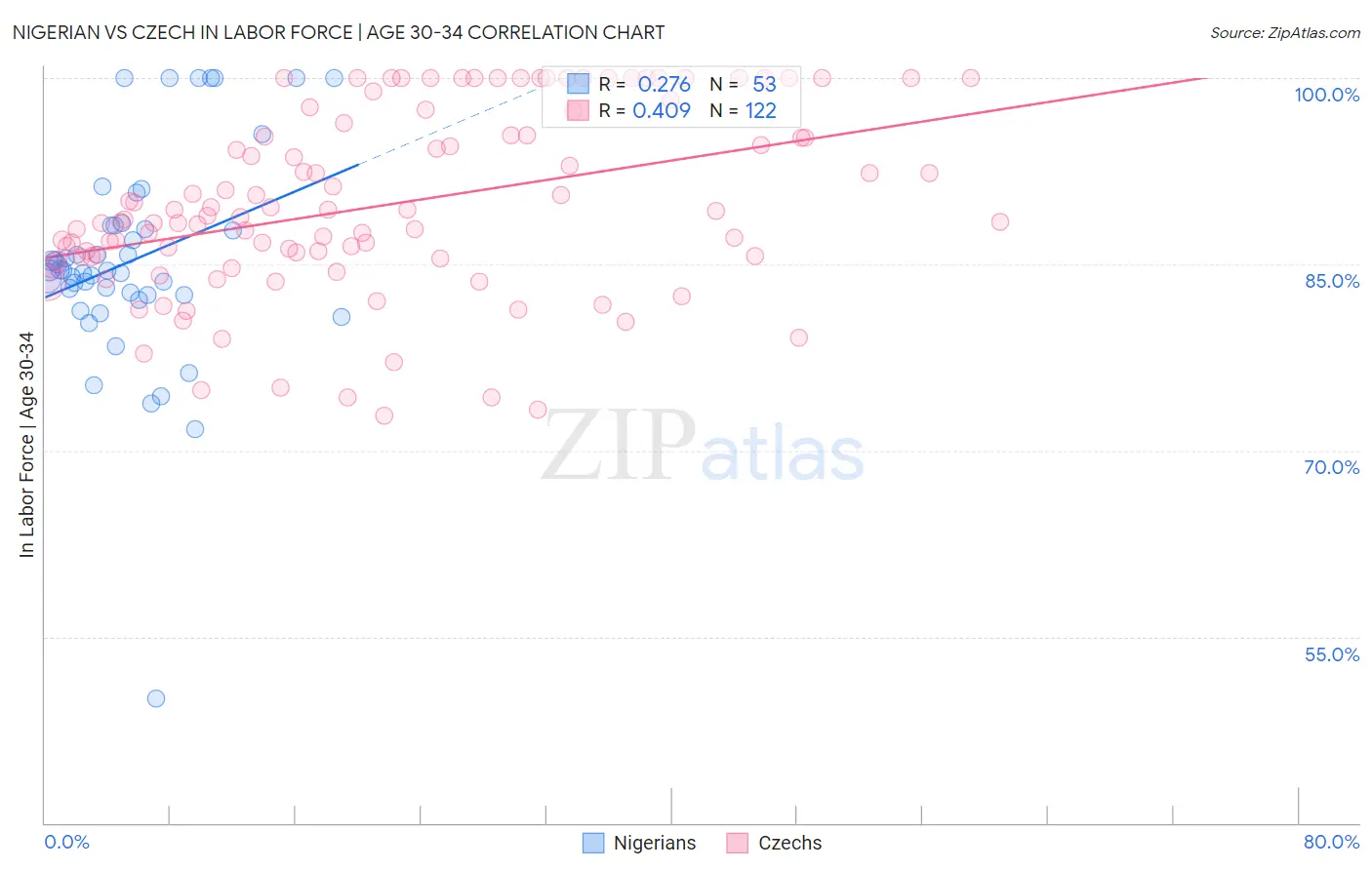 Nigerian vs Czech In Labor Force | Age 30-34