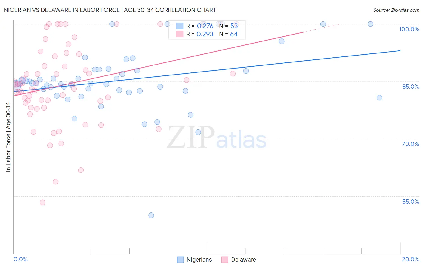 Nigerian vs Delaware In Labor Force | Age 30-34