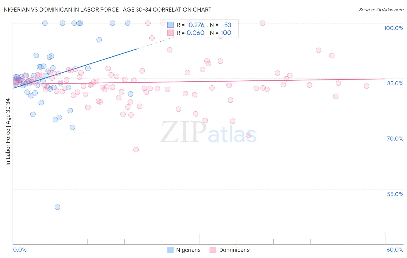 Nigerian vs Dominican In Labor Force | Age 30-34
