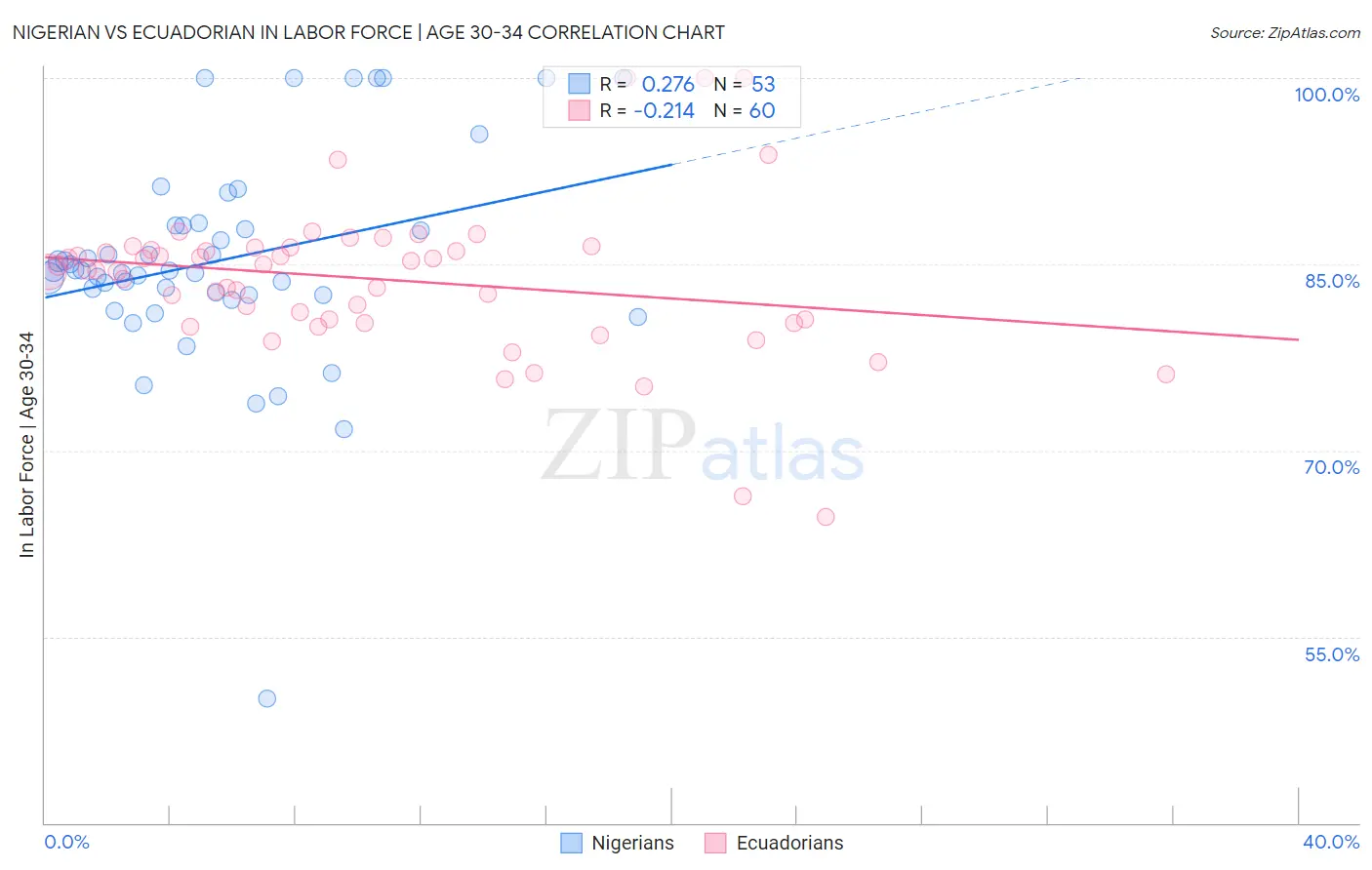 Nigerian vs Ecuadorian In Labor Force | Age 30-34