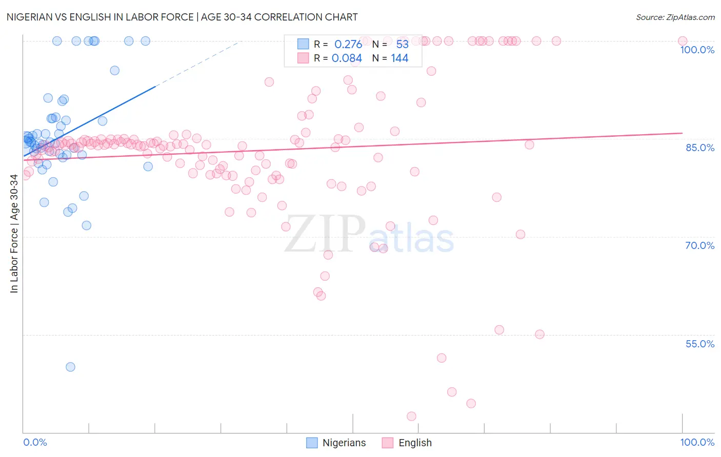 Nigerian vs English In Labor Force | Age 30-34