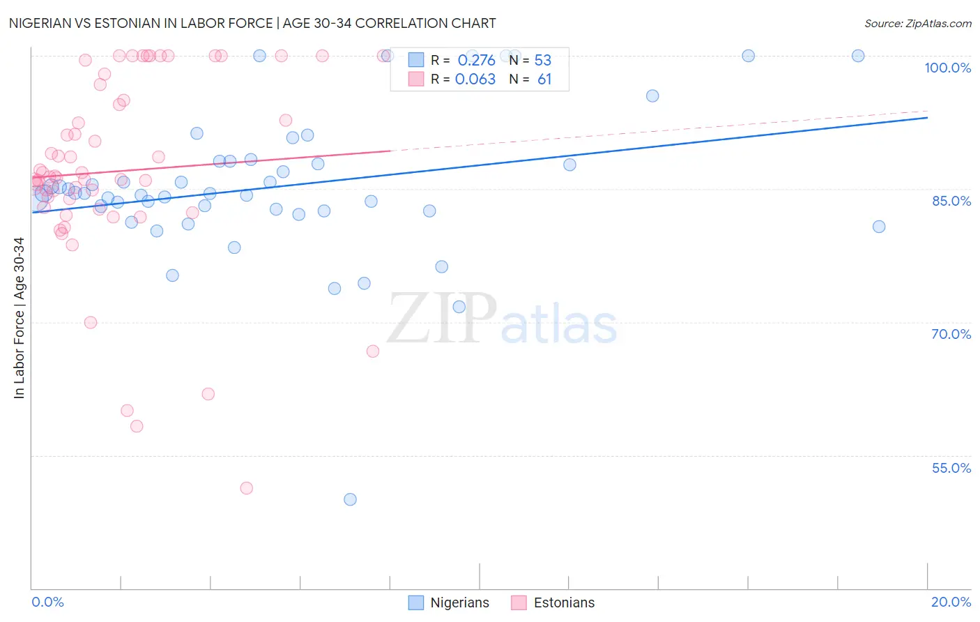 Nigerian vs Estonian In Labor Force | Age 30-34