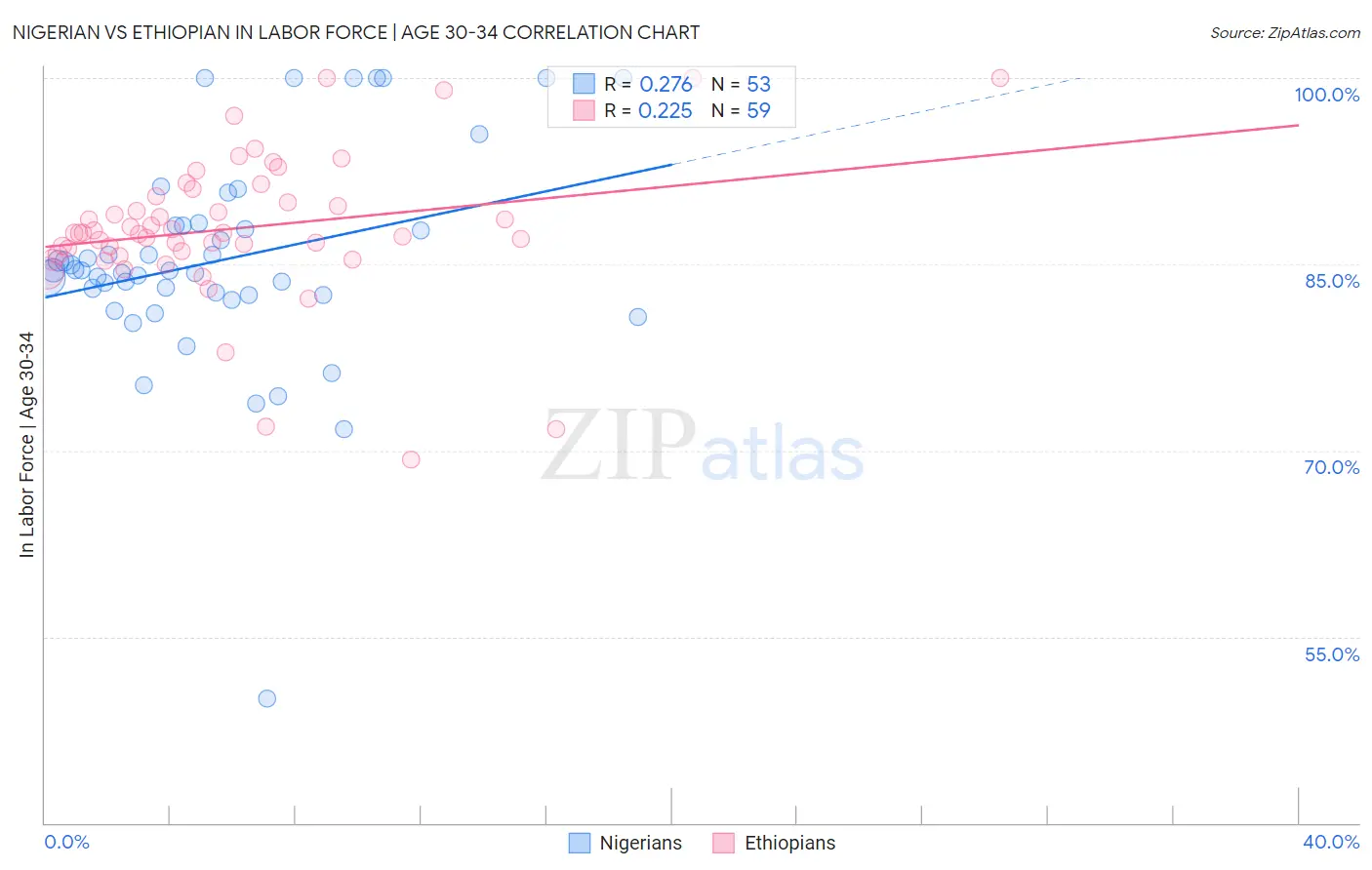 Nigerian vs Ethiopian In Labor Force | Age 30-34
