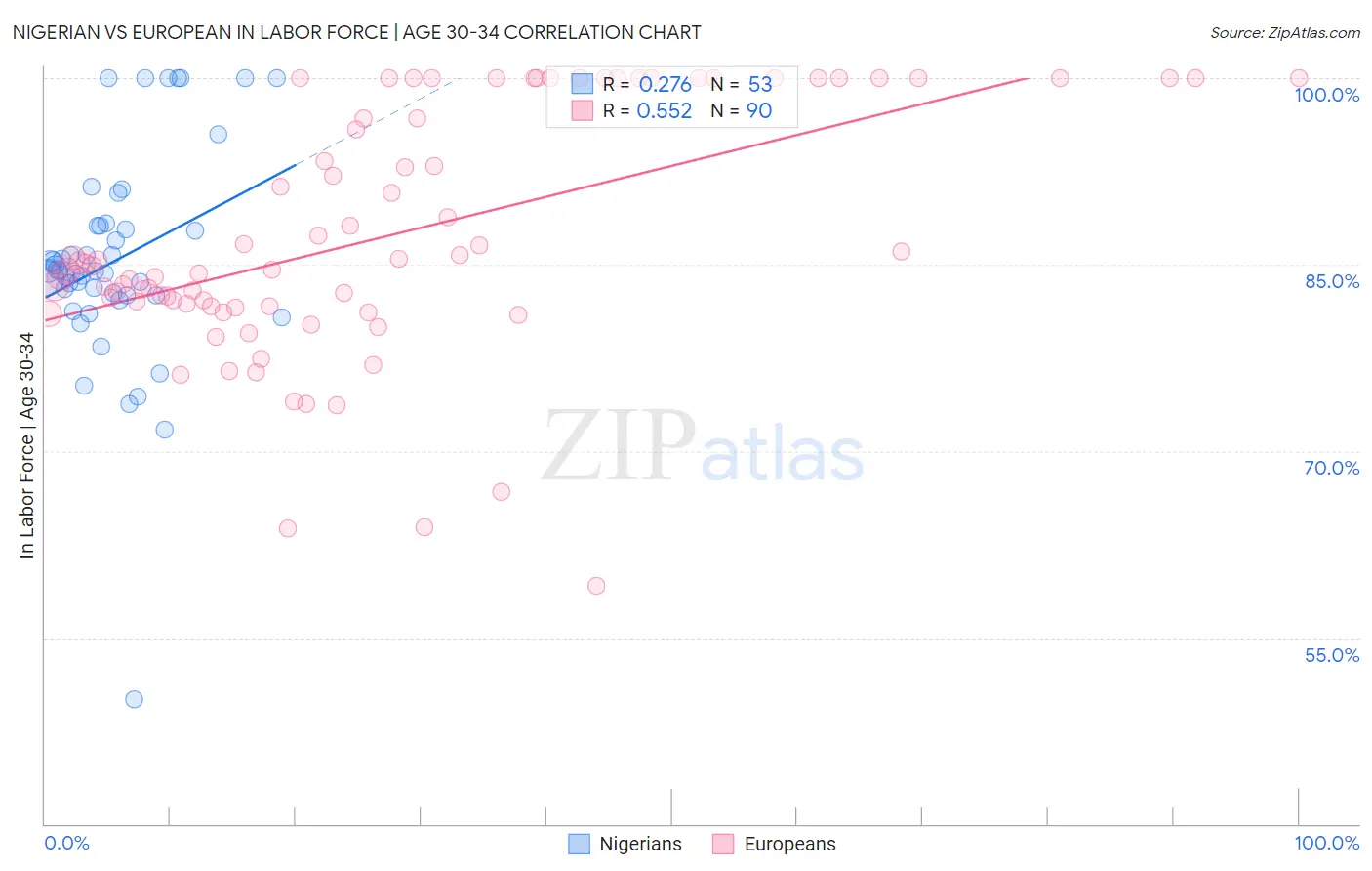 Nigerian vs European In Labor Force | Age 30-34