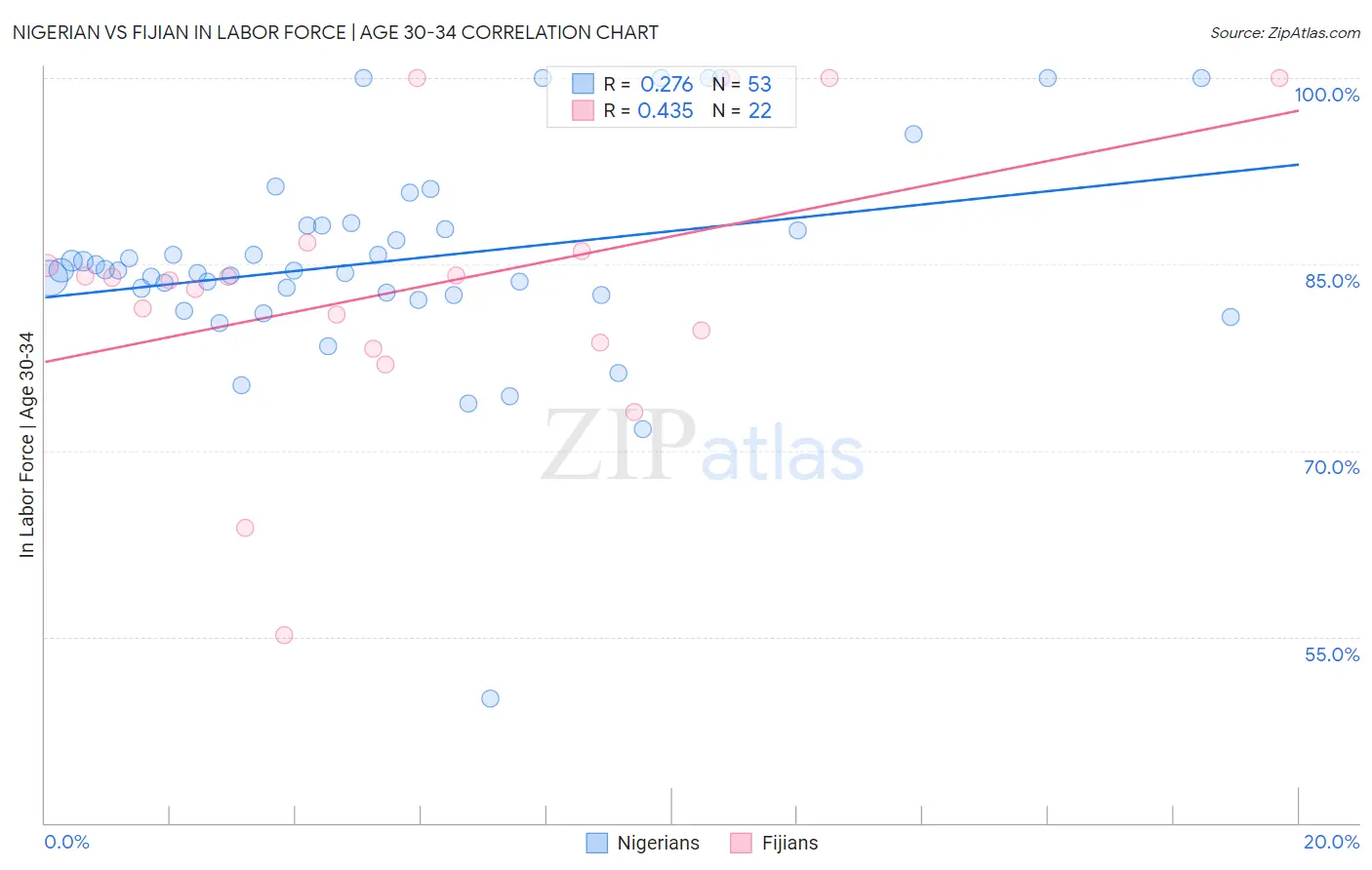 Nigerian vs Fijian In Labor Force | Age 30-34