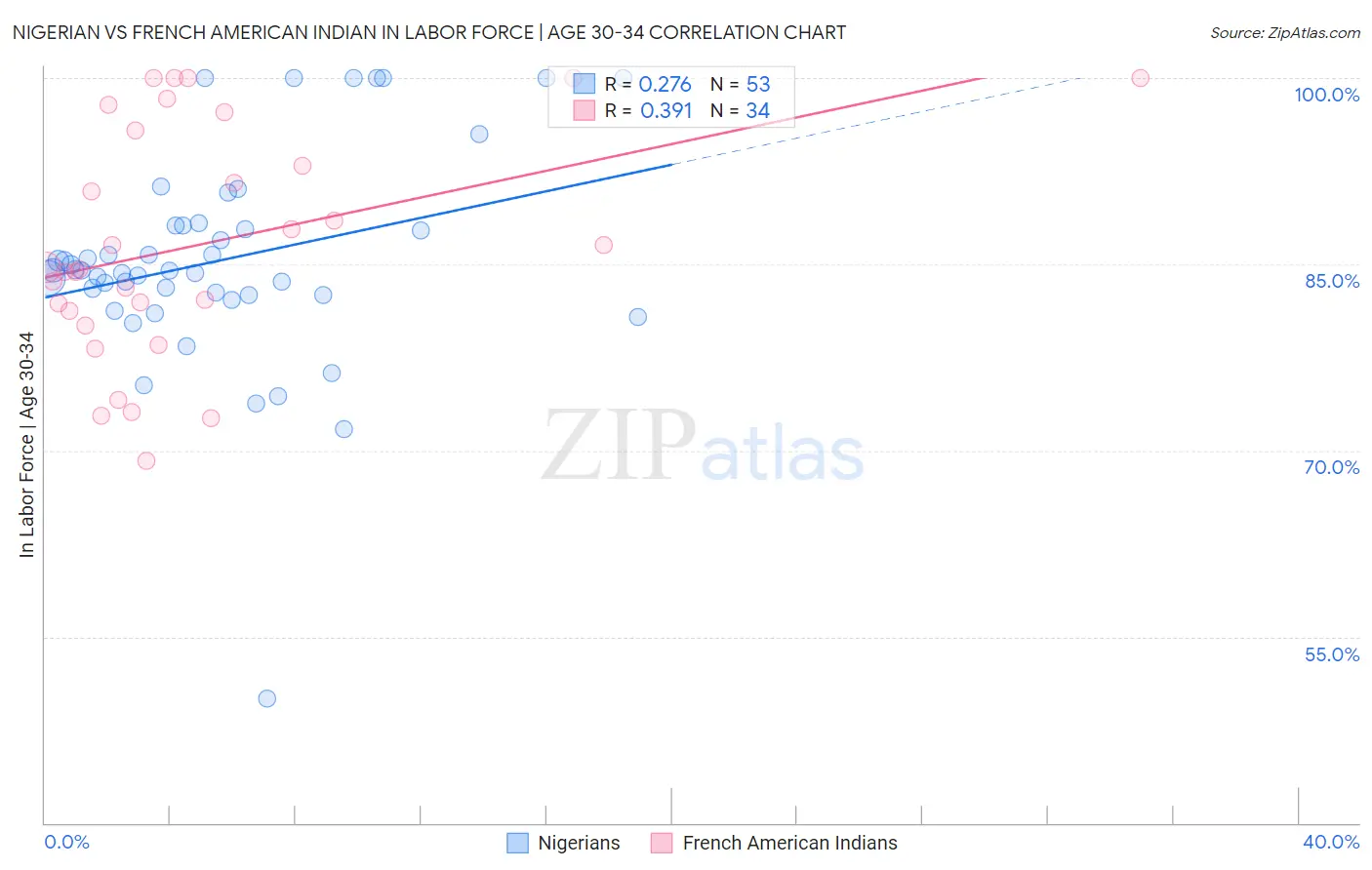 Nigerian vs French American Indian In Labor Force | Age 30-34