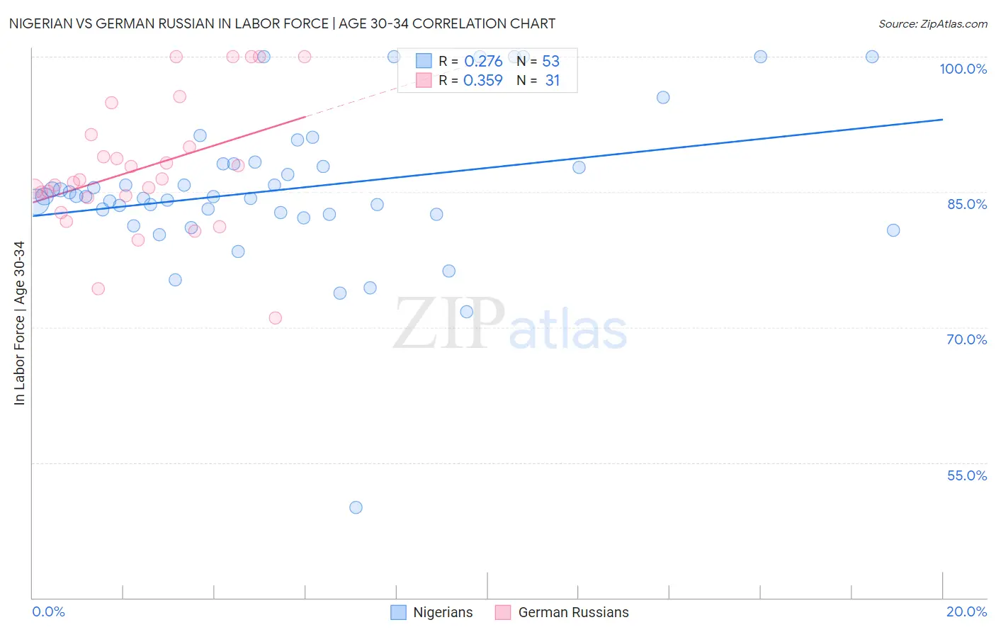Nigerian vs German Russian In Labor Force | Age 30-34