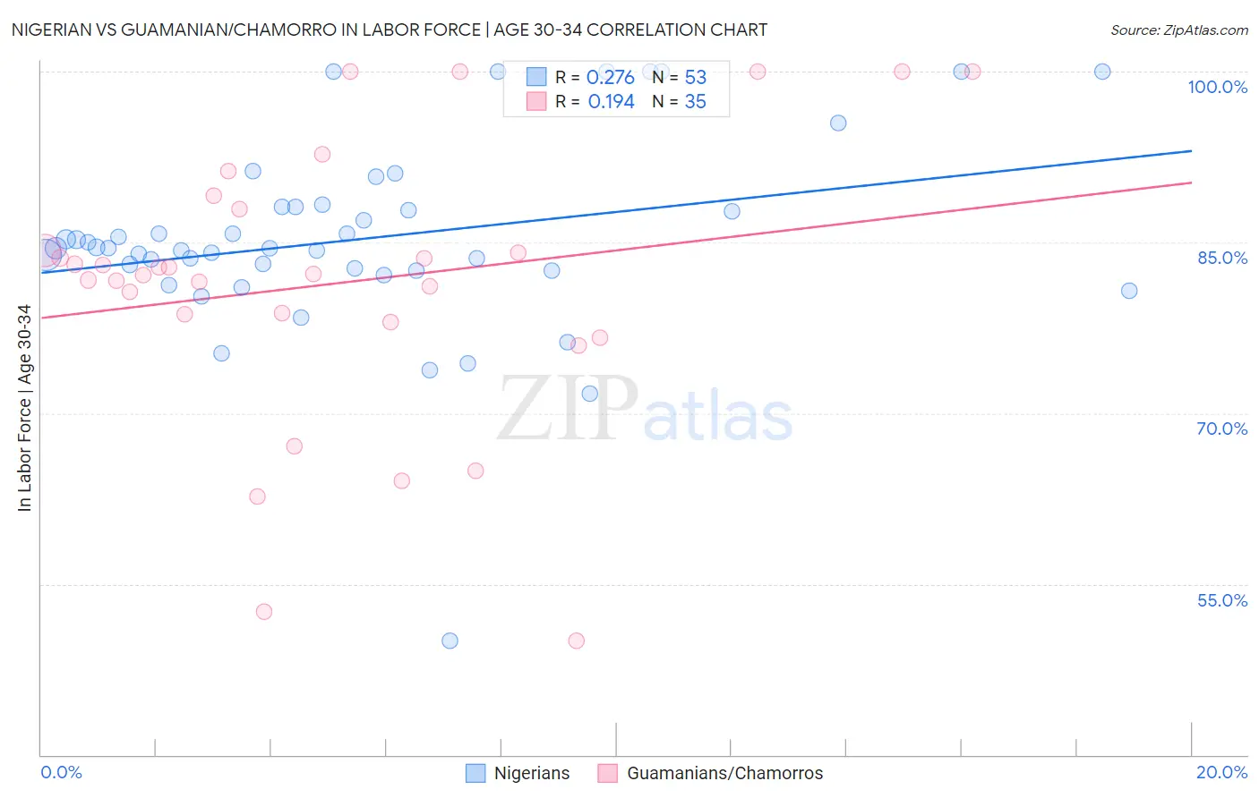 Nigerian vs Guamanian/Chamorro In Labor Force | Age 30-34