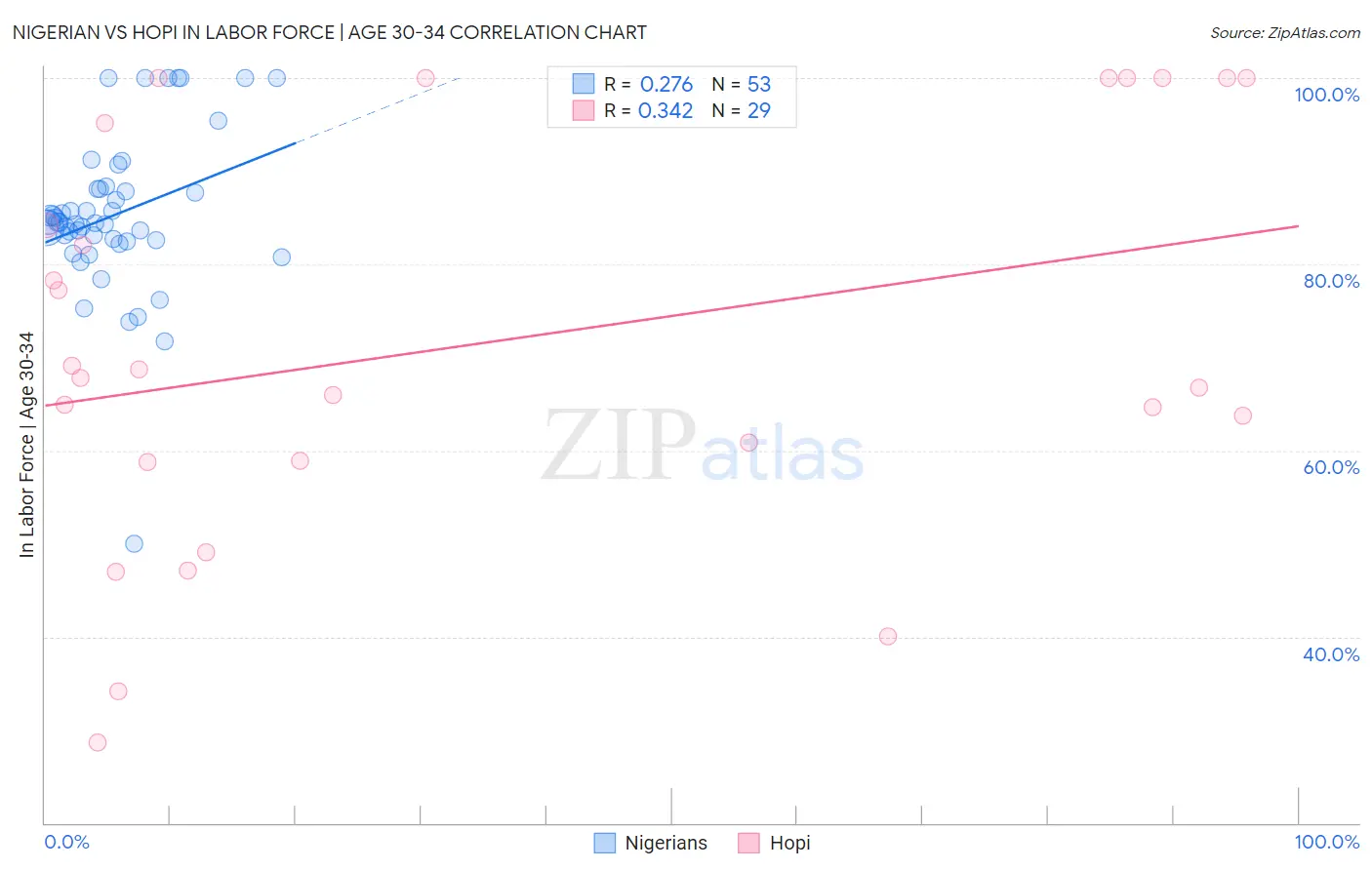 Nigerian vs Hopi In Labor Force | Age 30-34