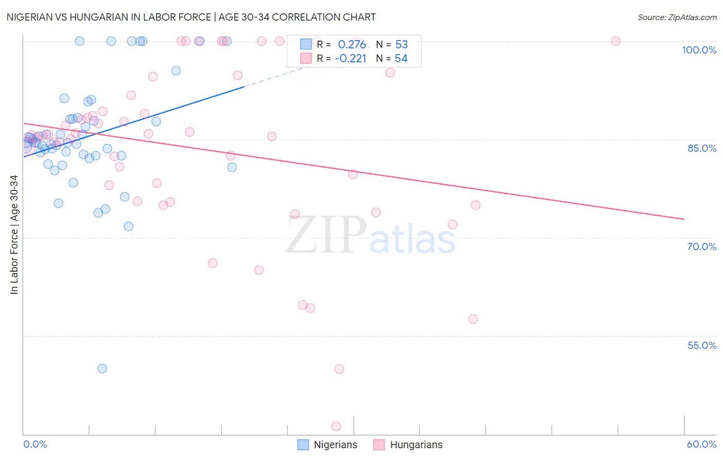 Nigerian vs Hungarian In Labor Force | Age 30-34