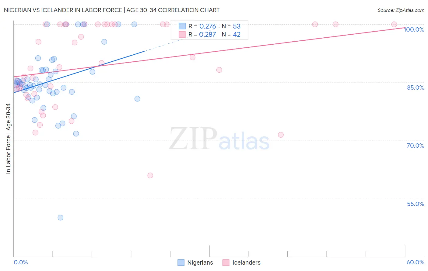 Nigerian vs Icelander In Labor Force | Age 30-34
