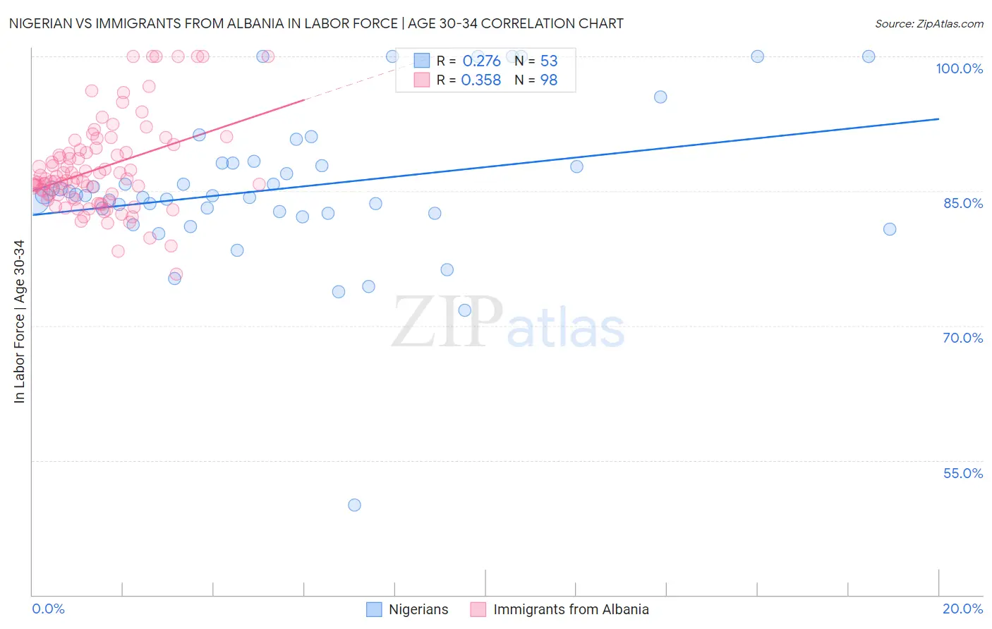 Nigerian vs Immigrants from Albania In Labor Force | Age 30-34