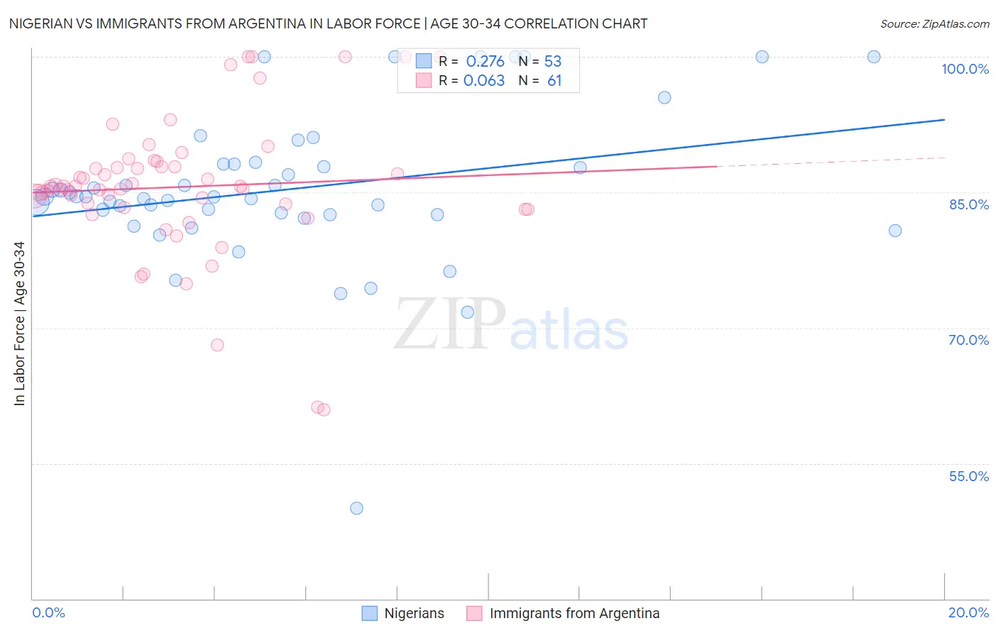 Nigerian vs Immigrants from Argentina In Labor Force | Age 30-34