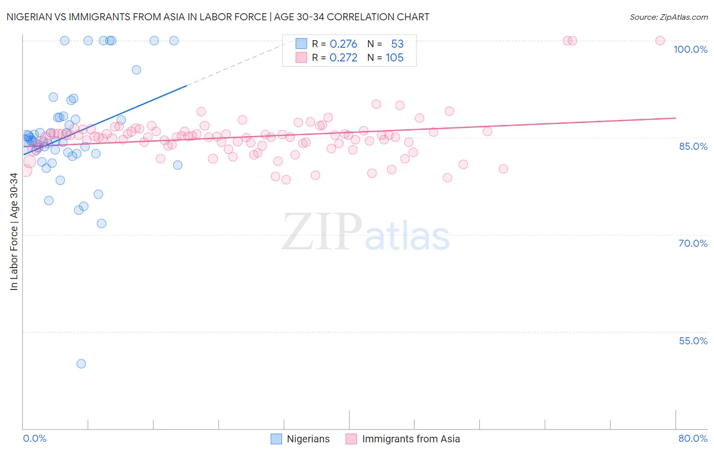 Nigerian vs Immigrants from Asia In Labor Force | Age 30-34