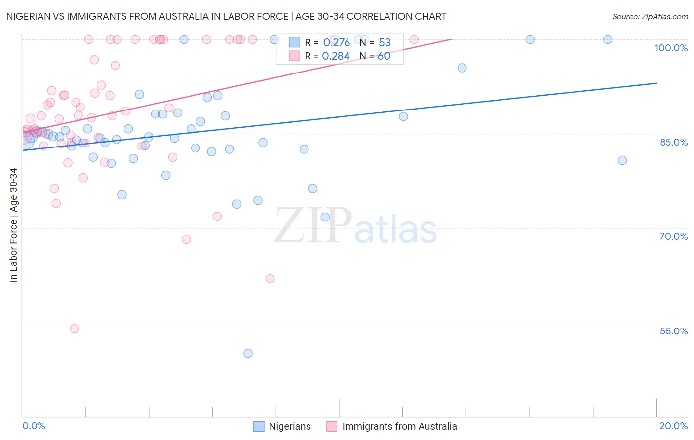 Nigerian vs Immigrants from Australia In Labor Force | Age 30-34