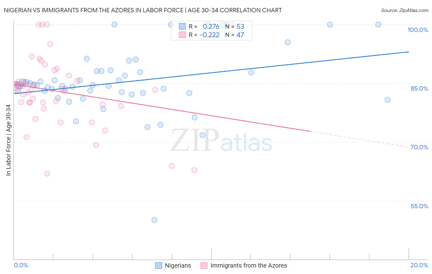 Nigerian vs Immigrants from the Azores In Labor Force | Age 30-34