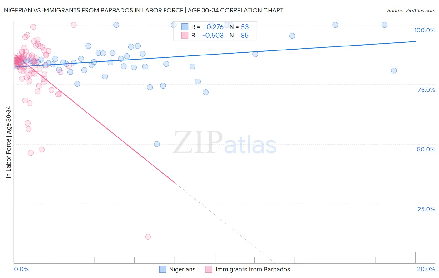 Nigerian vs Immigrants from Barbados In Labor Force | Age 30-34