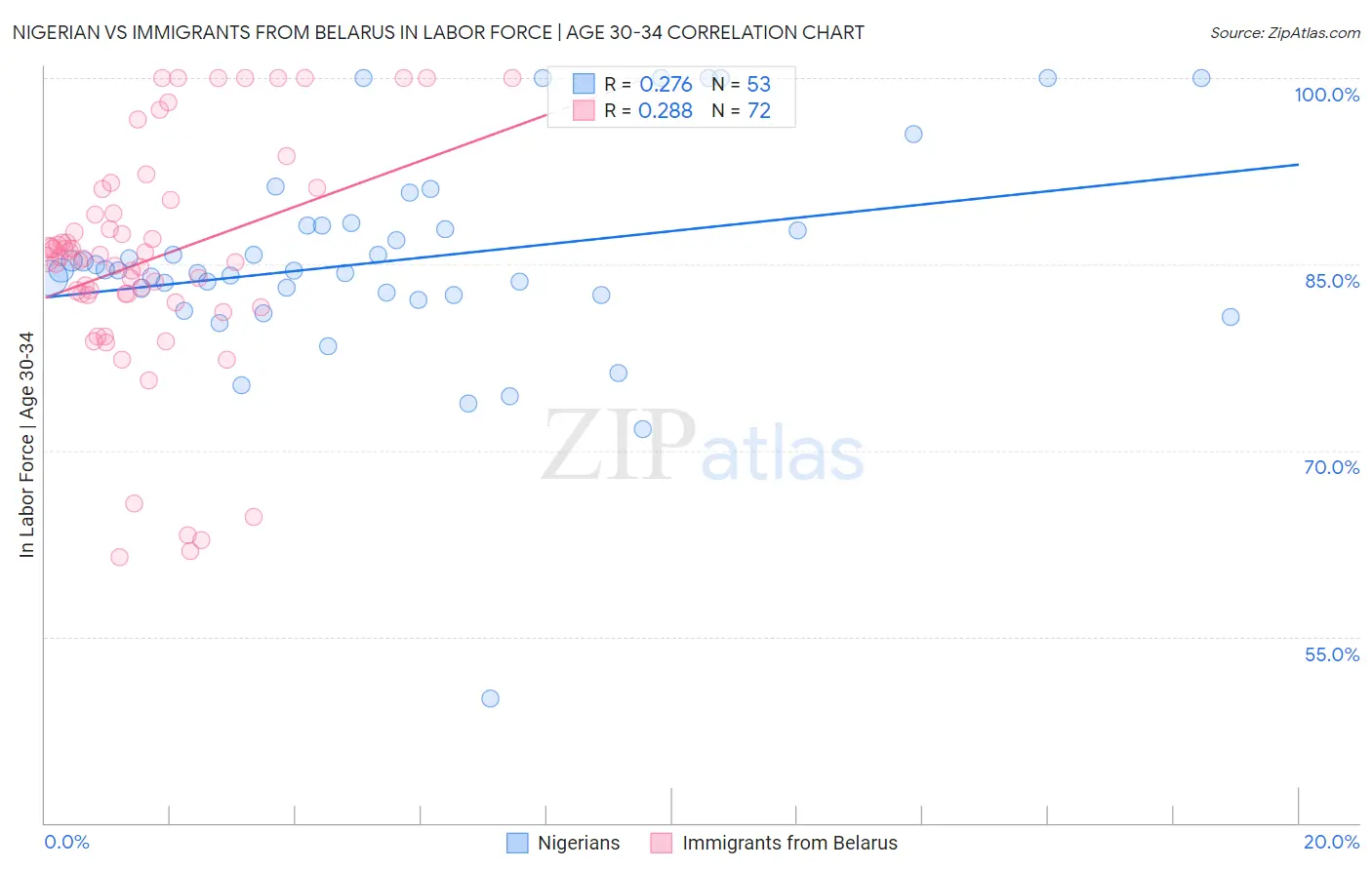 Nigerian vs Immigrants from Belarus In Labor Force | Age 30-34