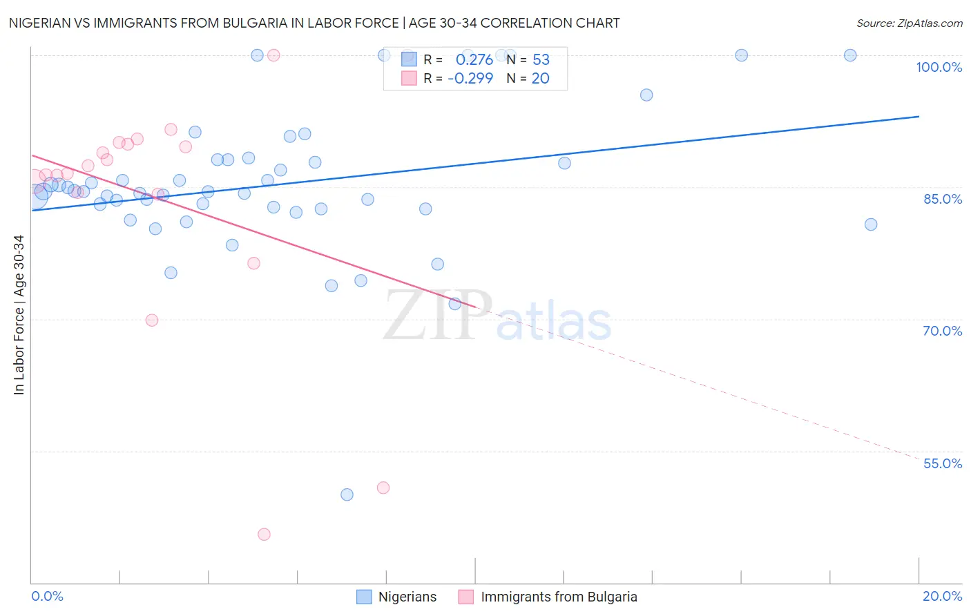 Nigerian vs Immigrants from Bulgaria In Labor Force | Age 30-34