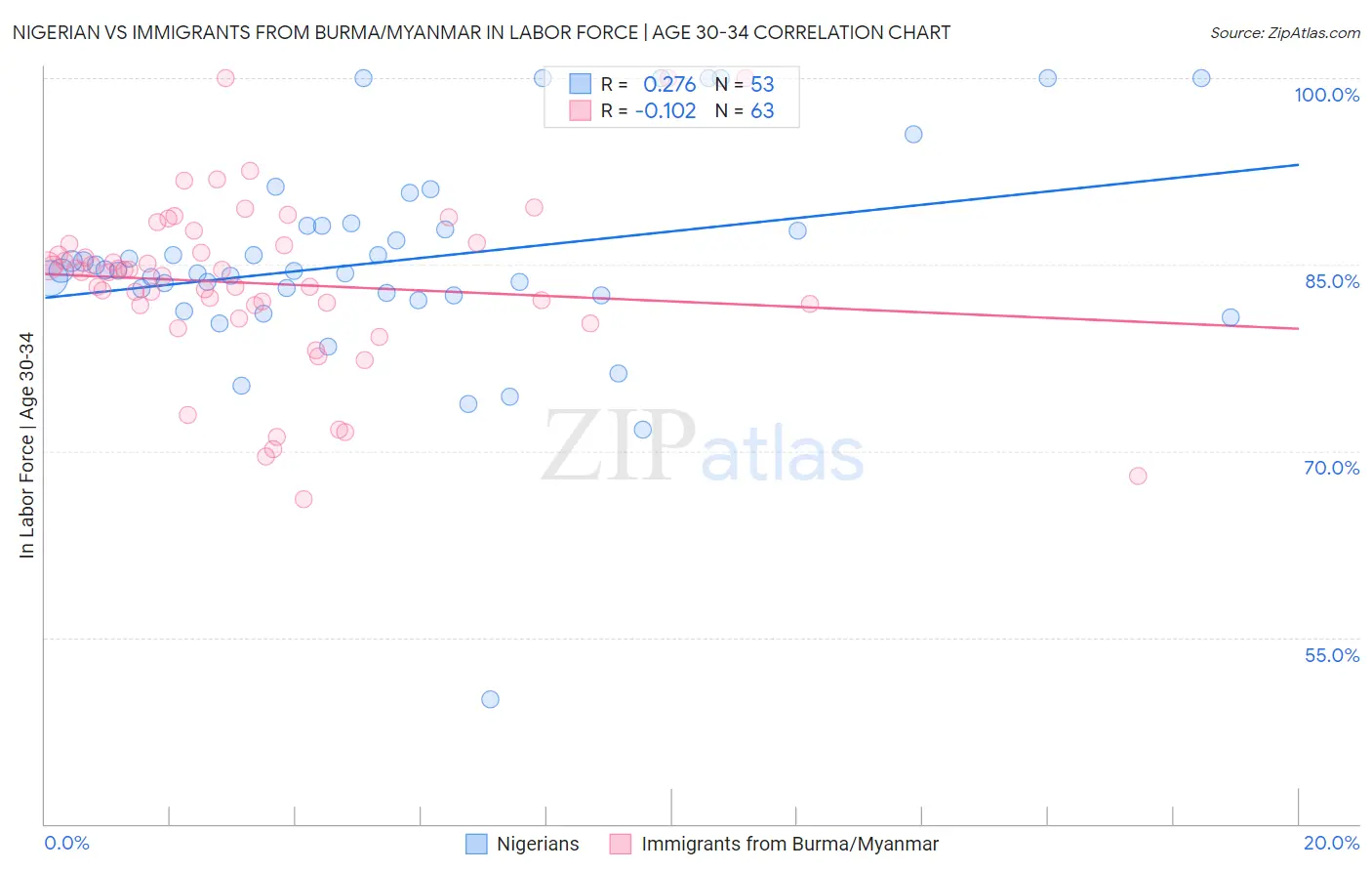 Nigerian vs Immigrants from Burma/Myanmar In Labor Force | Age 30-34