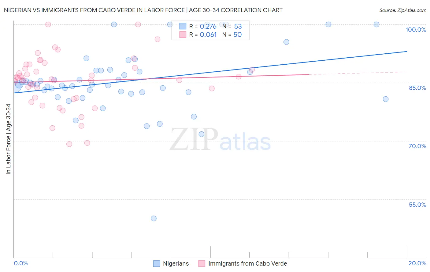 Nigerian vs Immigrants from Cabo Verde In Labor Force | Age 30-34