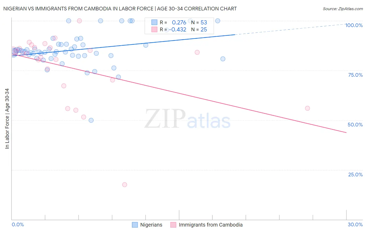 Nigerian vs Immigrants from Cambodia In Labor Force | Age 30-34