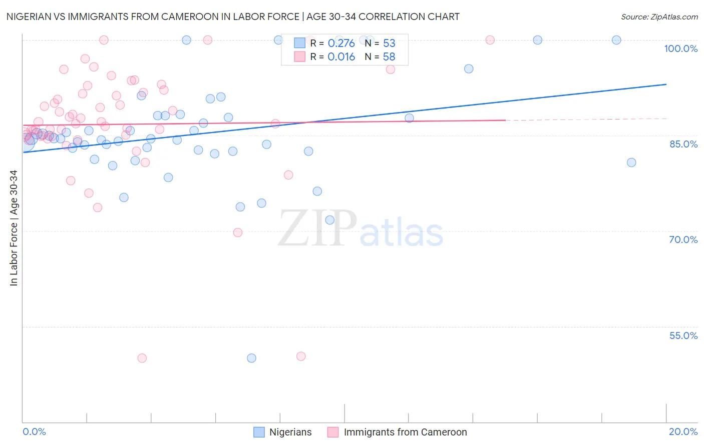 Nigerian vs Immigrants from Cameroon In Labor Force | Age 30-34