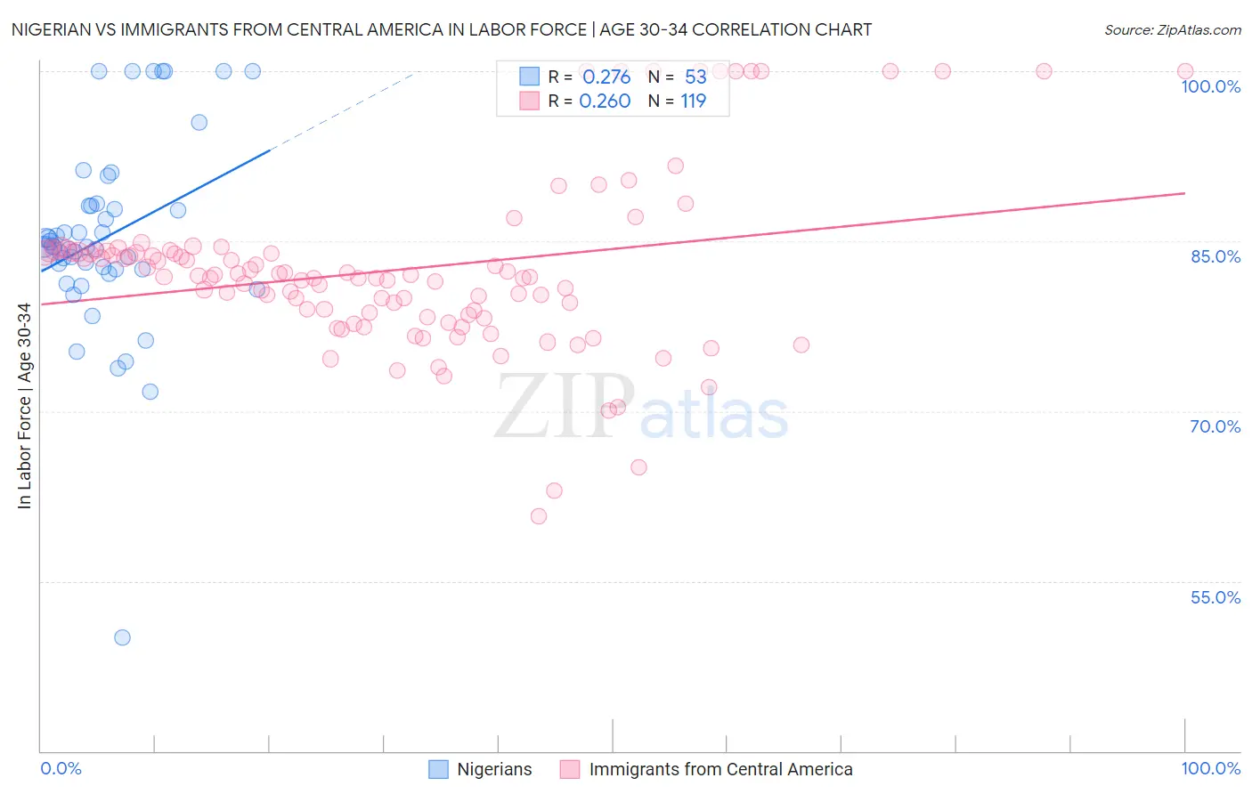 Nigerian vs Immigrants from Central America In Labor Force | Age 30-34