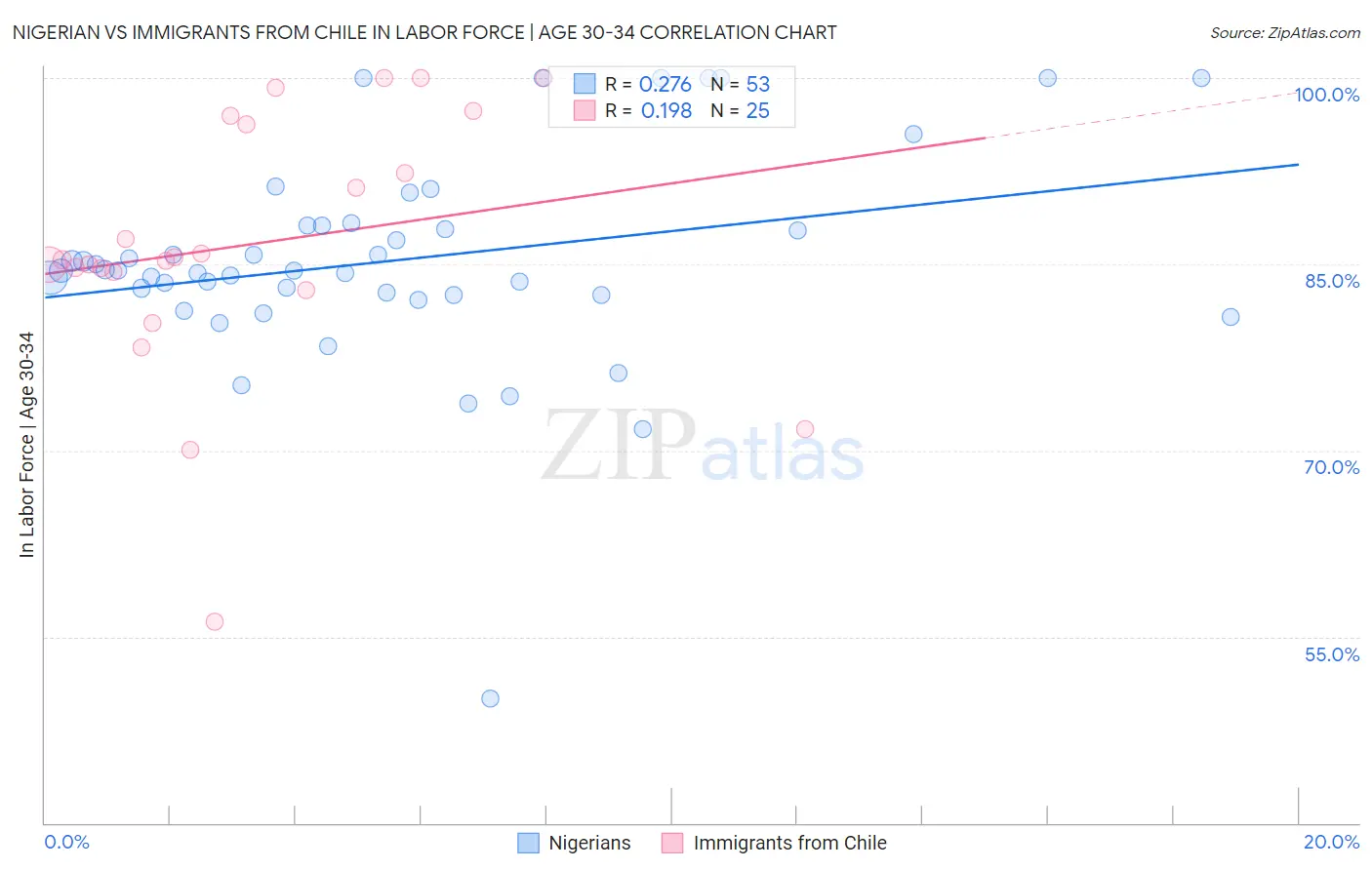 Nigerian vs Immigrants from Chile In Labor Force | Age 30-34