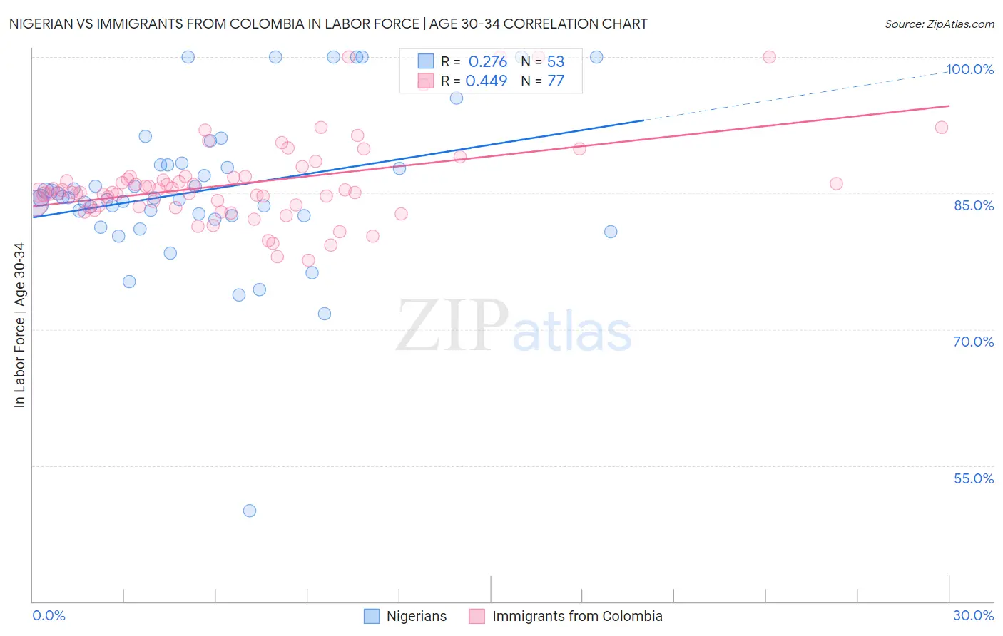 Nigerian vs Immigrants from Colombia In Labor Force | Age 30-34