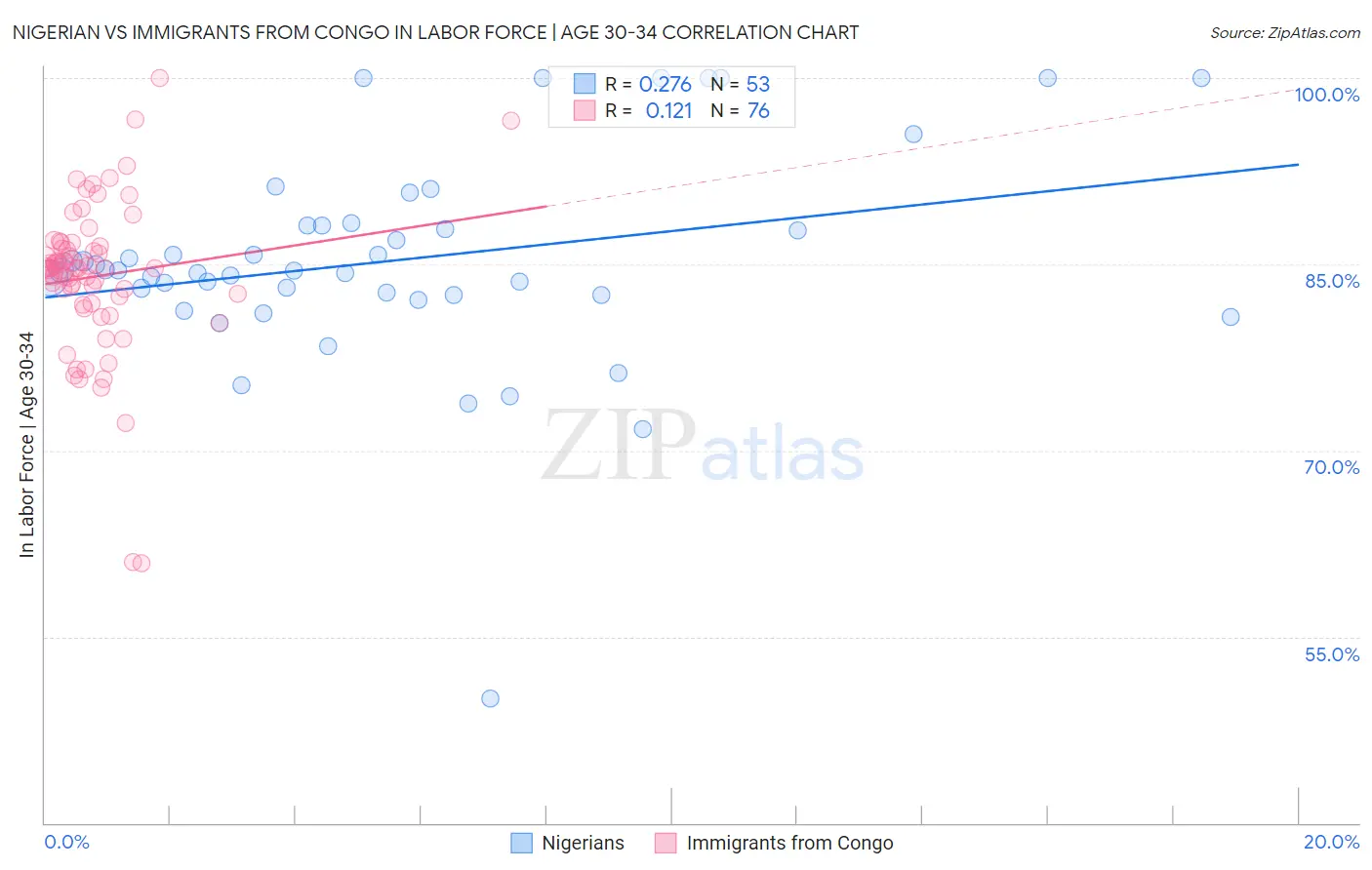 Nigerian vs Immigrants from Congo In Labor Force | Age 30-34