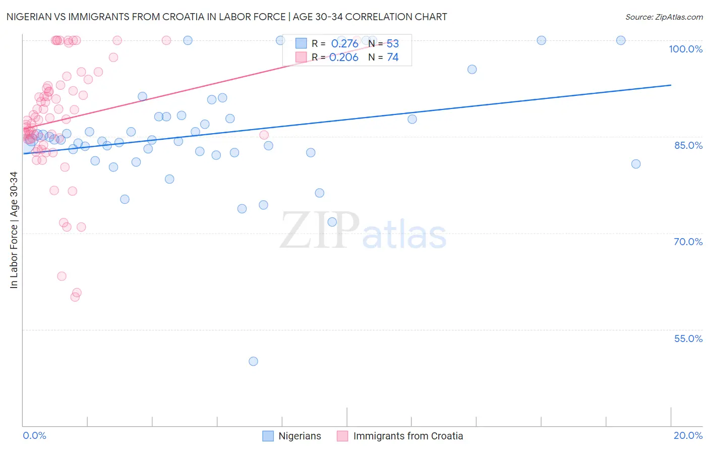 Nigerian vs Immigrants from Croatia In Labor Force | Age 30-34