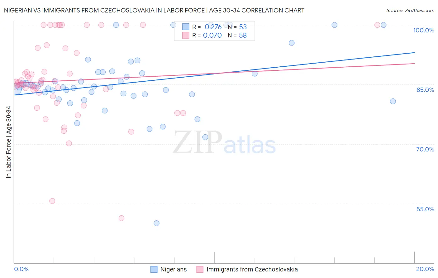 Nigerian vs Immigrants from Czechoslovakia In Labor Force | Age 30-34